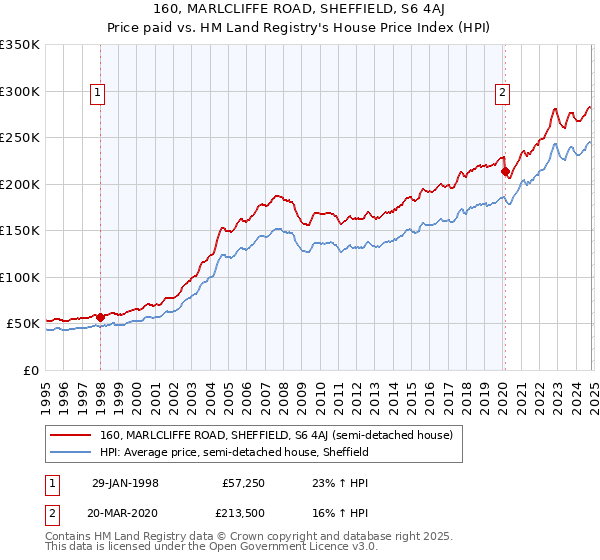 160, MARLCLIFFE ROAD, SHEFFIELD, S6 4AJ: Price paid vs HM Land Registry's House Price Index