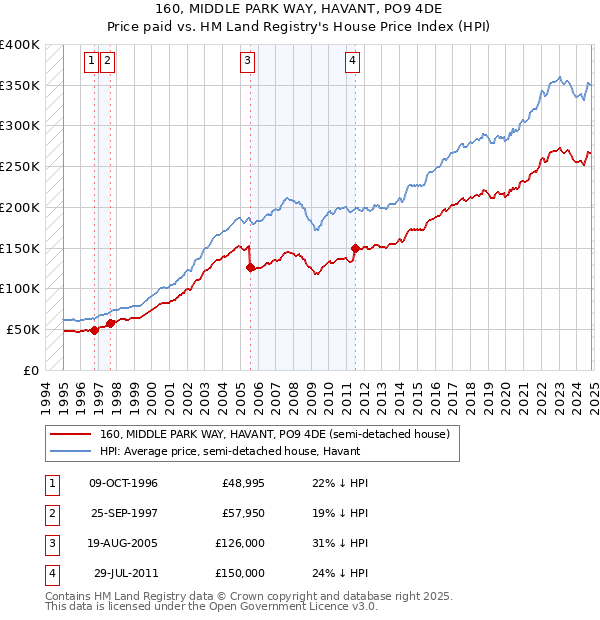 160, MIDDLE PARK WAY, HAVANT, PO9 4DE: Price paid vs HM Land Registry's House Price Index