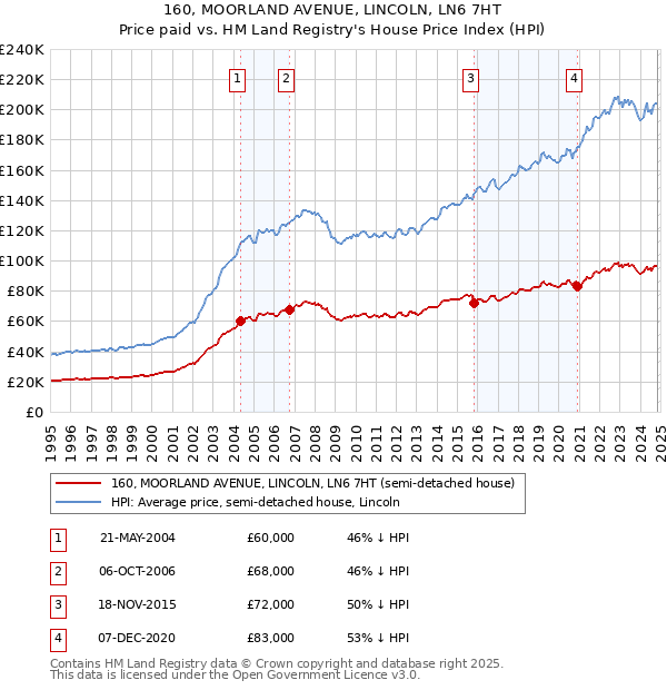 160, MOORLAND AVENUE, LINCOLN, LN6 7HT: Price paid vs HM Land Registry's House Price Index