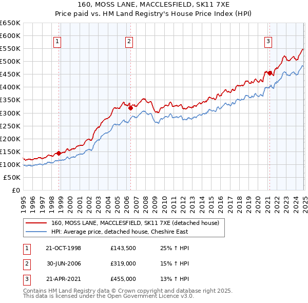 160, MOSS LANE, MACCLESFIELD, SK11 7XE: Price paid vs HM Land Registry's House Price Index