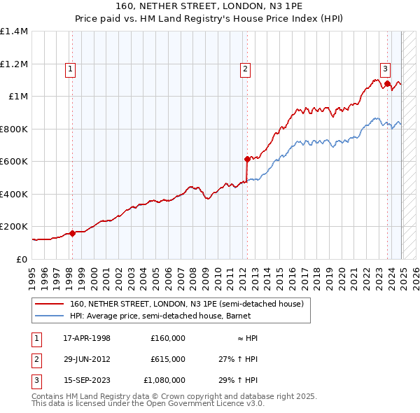 160, NETHER STREET, LONDON, N3 1PE: Price paid vs HM Land Registry's House Price Index