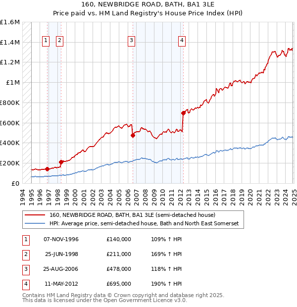 160, NEWBRIDGE ROAD, BATH, BA1 3LE: Price paid vs HM Land Registry's House Price Index