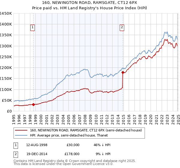 160, NEWINGTON ROAD, RAMSGATE, CT12 6PX: Price paid vs HM Land Registry's House Price Index