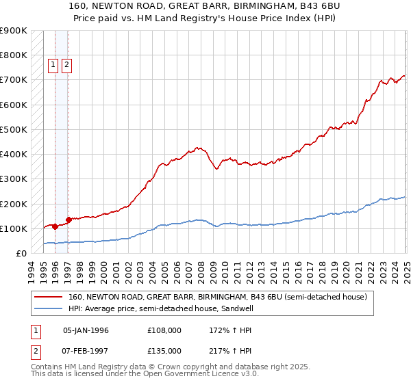 160, NEWTON ROAD, GREAT BARR, BIRMINGHAM, B43 6BU: Price paid vs HM Land Registry's House Price Index