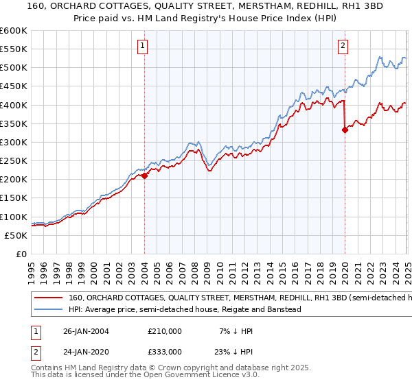 160, ORCHARD COTTAGES, QUALITY STREET, MERSTHAM, REDHILL, RH1 3BD: Price paid vs HM Land Registry's House Price Index