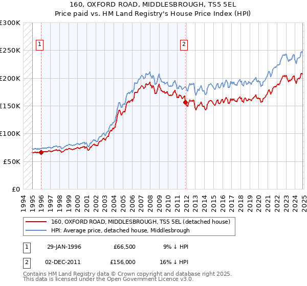 160, OXFORD ROAD, MIDDLESBROUGH, TS5 5EL: Price paid vs HM Land Registry's House Price Index