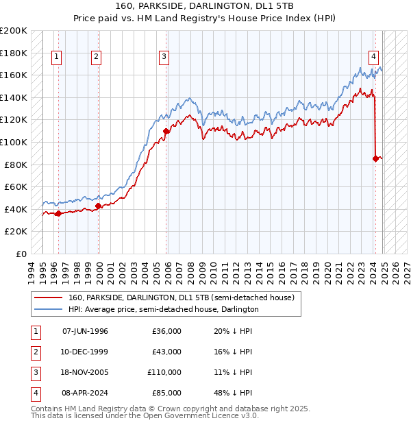 160, PARKSIDE, DARLINGTON, DL1 5TB: Price paid vs HM Land Registry's House Price Index