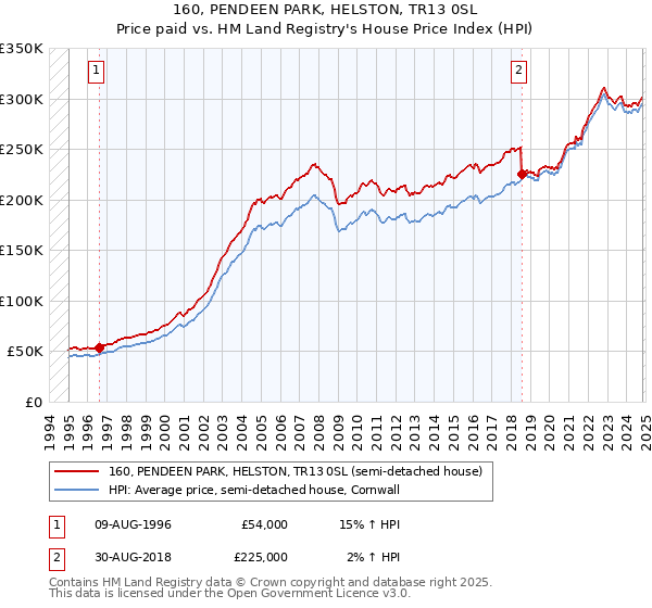 160, PENDEEN PARK, HELSTON, TR13 0SL: Price paid vs HM Land Registry's House Price Index