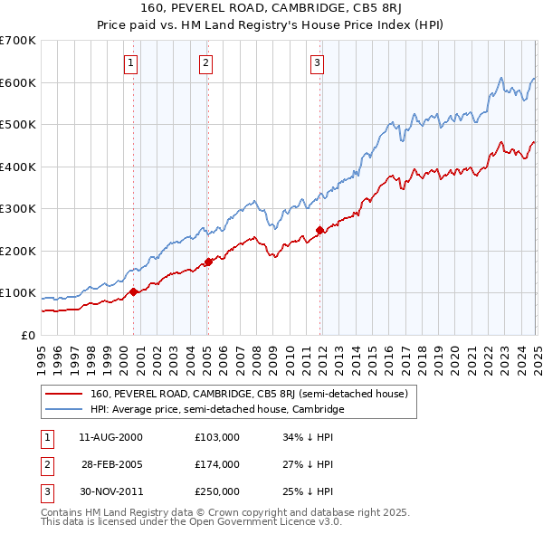 160, PEVEREL ROAD, CAMBRIDGE, CB5 8RJ: Price paid vs HM Land Registry's House Price Index