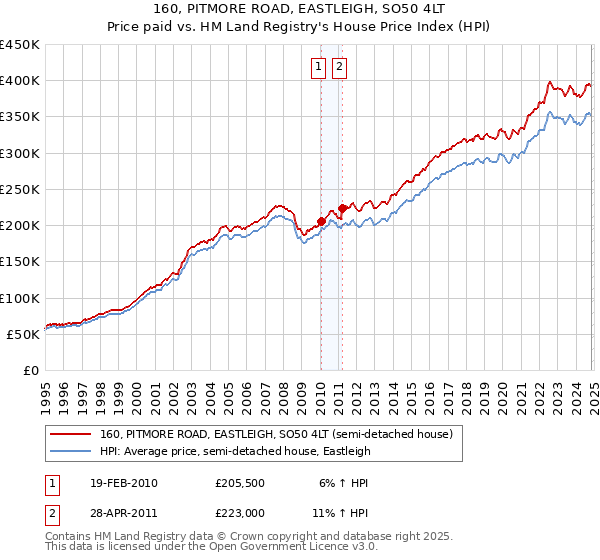 160, PITMORE ROAD, EASTLEIGH, SO50 4LT: Price paid vs HM Land Registry's House Price Index