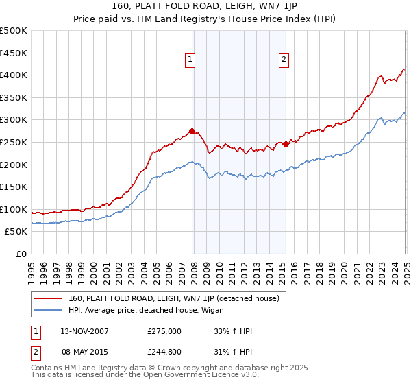 160, PLATT FOLD ROAD, LEIGH, WN7 1JP: Price paid vs HM Land Registry's House Price Index