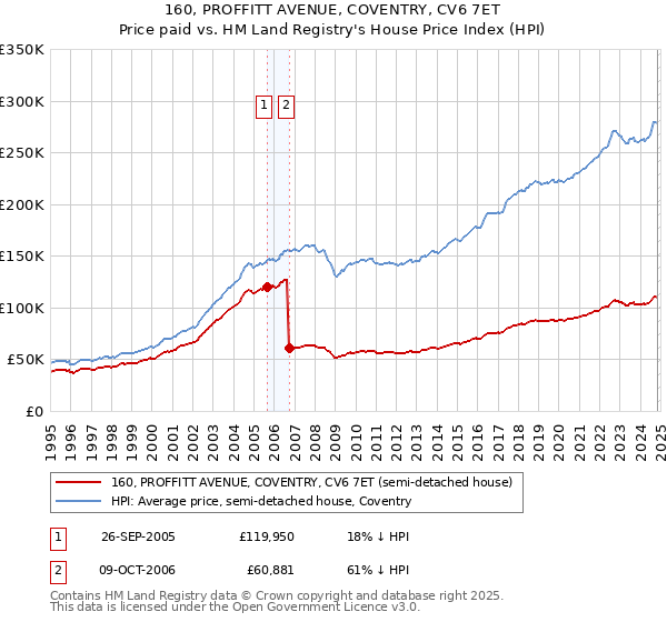 160, PROFFITT AVENUE, COVENTRY, CV6 7ET: Price paid vs HM Land Registry's House Price Index