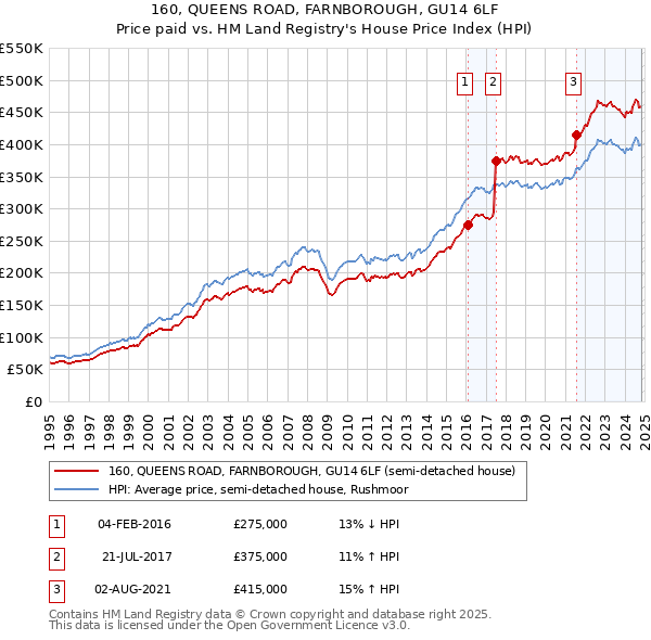 160, QUEENS ROAD, FARNBOROUGH, GU14 6LF: Price paid vs HM Land Registry's House Price Index