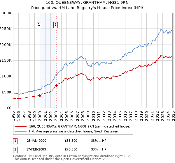 160, QUEENSWAY, GRANTHAM, NG31 9RN: Price paid vs HM Land Registry's House Price Index