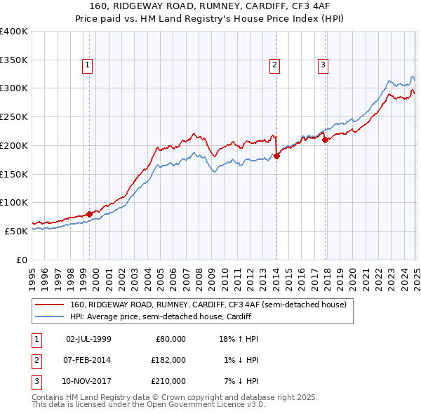 160, RIDGEWAY ROAD, RUMNEY, CARDIFF, CF3 4AF: Price paid vs HM Land Registry's House Price Index