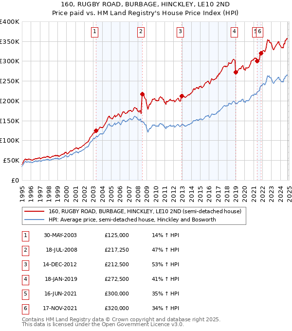 160, RUGBY ROAD, BURBAGE, HINCKLEY, LE10 2ND: Price paid vs HM Land Registry's House Price Index