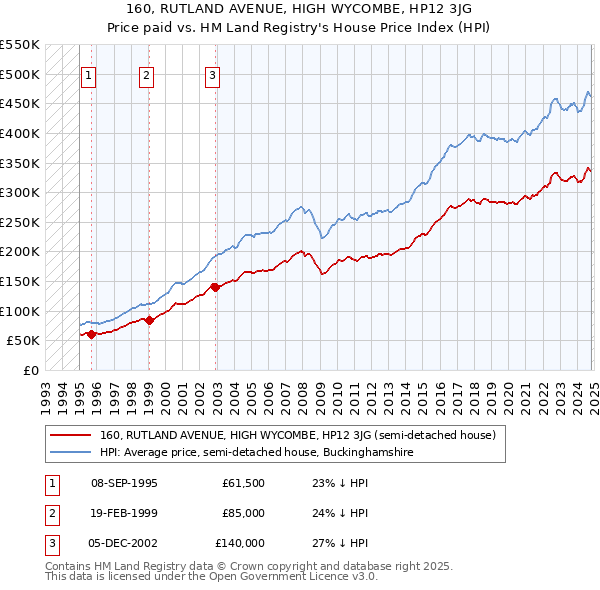 160, RUTLAND AVENUE, HIGH WYCOMBE, HP12 3JG: Price paid vs HM Land Registry's House Price Index