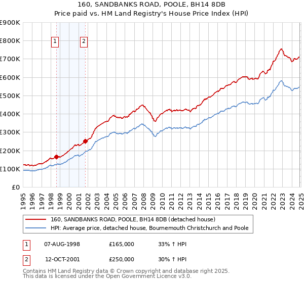 160, SANDBANKS ROAD, POOLE, BH14 8DB: Price paid vs HM Land Registry's House Price Index