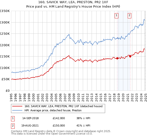 160, SAVICK WAY, LEA, PRESTON, PR2 1XF: Price paid vs HM Land Registry's House Price Index