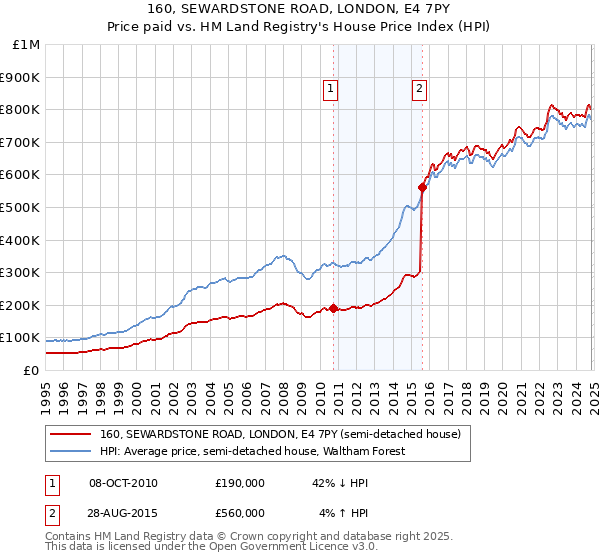 160, SEWARDSTONE ROAD, LONDON, E4 7PY: Price paid vs HM Land Registry's House Price Index