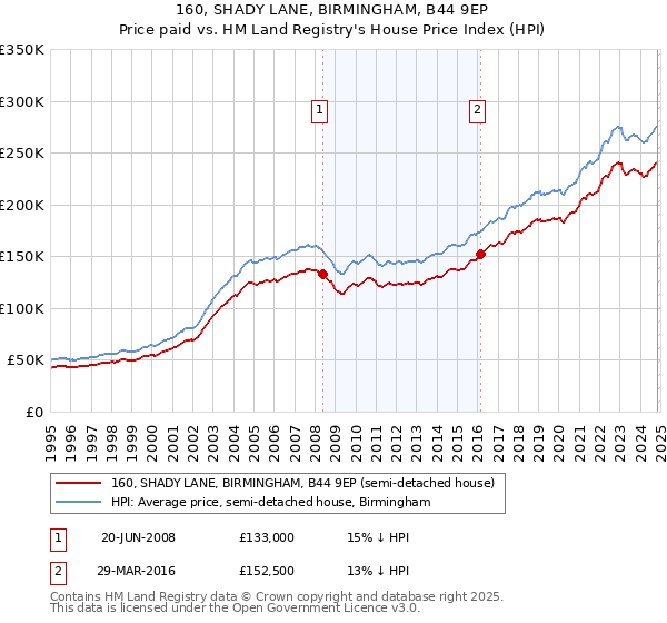 160, SHADY LANE, BIRMINGHAM, B44 9EP: Price paid vs HM Land Registry's House Price Index