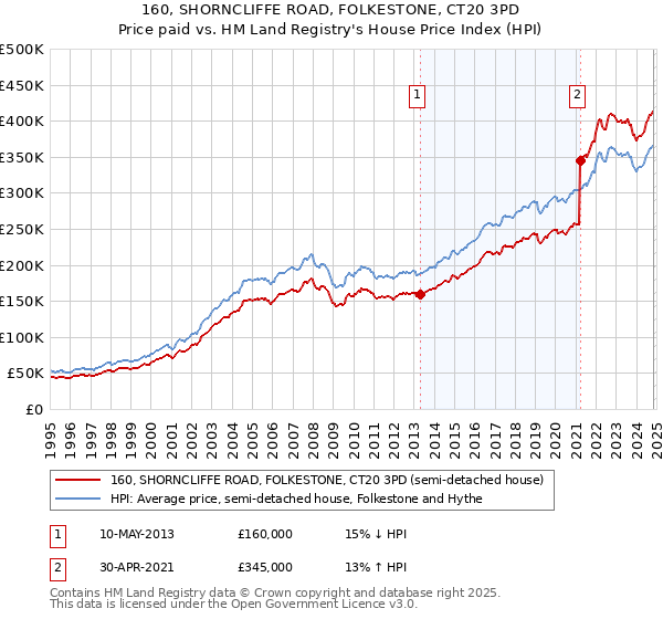 160, SHORNCLIFFE ROAD, FOLKESTONE, CT20 3PD: Price paid vs HM Land Registry's House Price Index