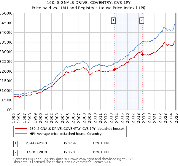 160, SIGNALS DRIVE, COVENTRY, CV3 1PY: Price paid vs HM Land Registry's House Price Index