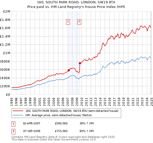 160, SOUTH PARK ROAD, LONDON, SW19 8TA: Price paid vs HM Land Registry's House Price Index