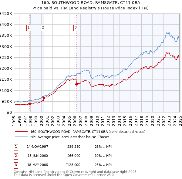 160, SOUTHWOOD ROAD, RAMSGATE, CT11 0BA: Price paid vs HM Land Registry's House Price Index