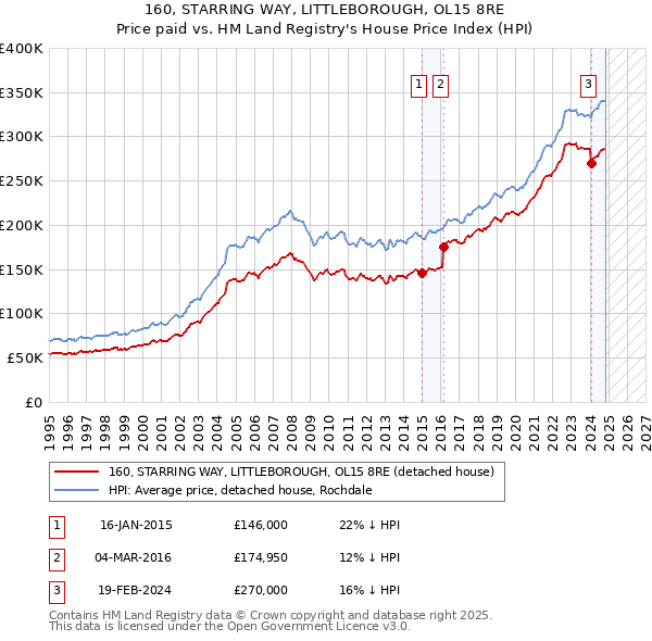 160, STARRING WAY, LITTLEBOROUGH, OL15 8RE: Price paid vs HM Land Registry's House Price Index