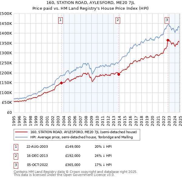 160, STATION ROAD, AYLESFORD, ME20 7JL: Price paid vs HM Land Registry's House Price Index