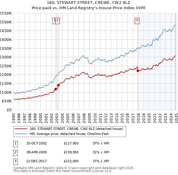 160, STEWART STREET, CREWE, CW2 8LZ: Price paid vs HM Land Registry's House Price Index