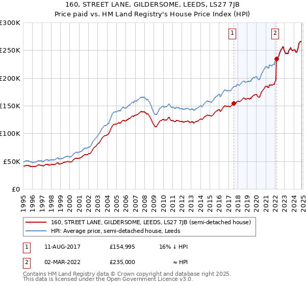 160, STREET LANE, GILDERSOME, LEEDS, LS27 7JB: Price paid vs HM Land Registry's House Price Index