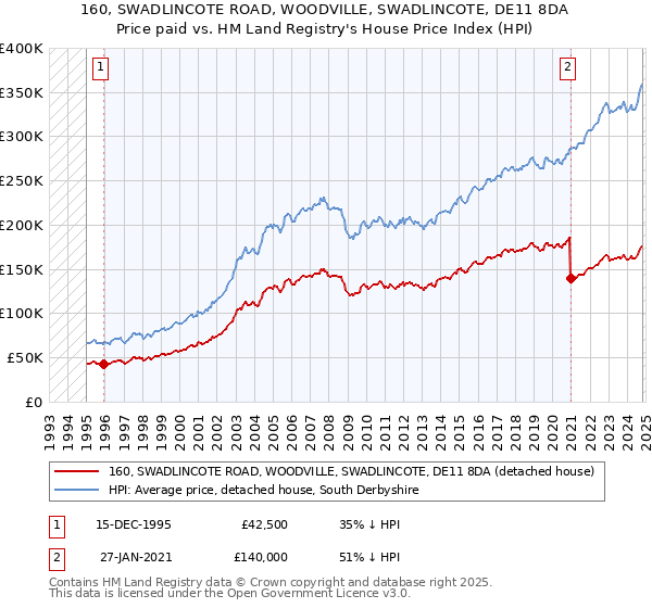 160, SWADLINCOTE ROAD, WOODVILLE, SWADLINCOTE, DE11 8DA: Price paid vs HM Land Registry's House Price Index