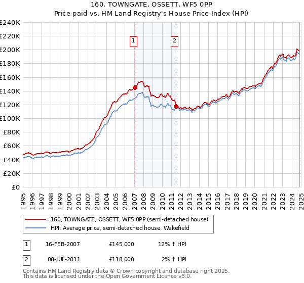 160, TOWNGATE, OSSETT, WF5 0PP: Price paid vs HM Land Registry's House Price Index