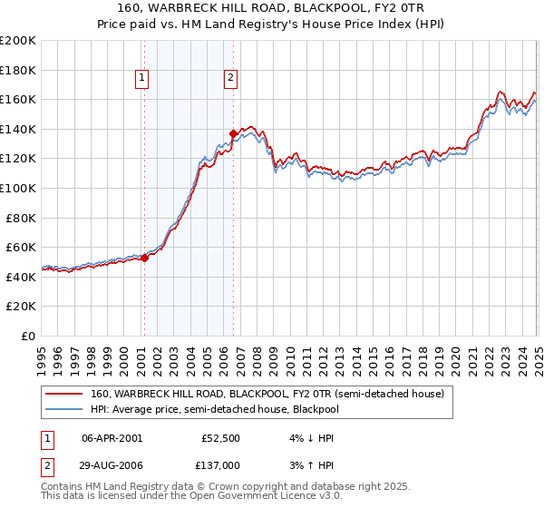 160, WARBRECK HILL ROAD, BLACKPOOL, FY2 0TR: Price paid vs HM Land Registry's House Price Index