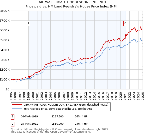 160, WARE ROAD, HODDESDON, EN11 9EX: Price paid vs HM Land Registry's House Price Index