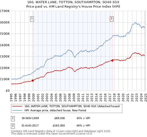 160, WATER LANE, TOTTON, SOUTHAMPTON, SO40 3GX: Price paid vs HM Land Registry's House Price Index