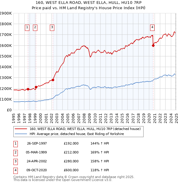 160, WEST ELLA ROAD, WEST ELLA, HULL, HU10 7RP: Price paid vs HM Land Registry's House Price Index