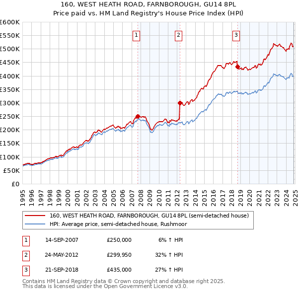 160, WEST HEATH ROAD, FARNBOROUGH, GU14 8PL: Price paid vs HM Land Registry's House Price Index