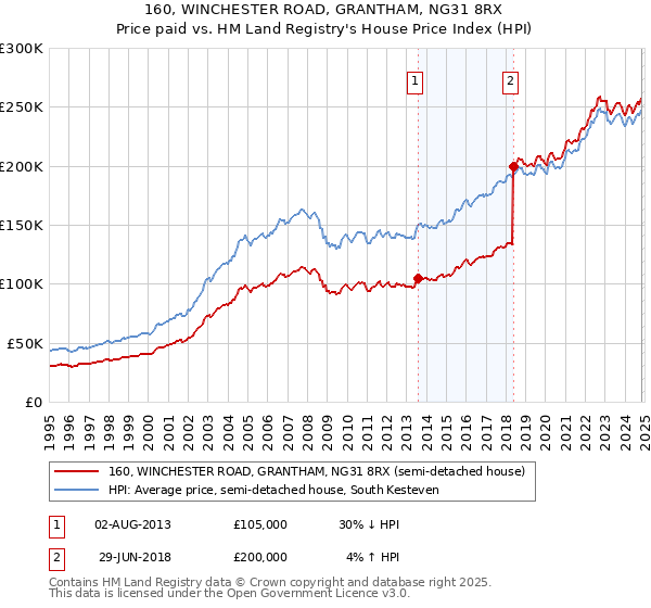 160, WINCHESTER ROAD, GRANTHAM, NG31 8RX: Price paid vs HM Land Registry's House Price Index