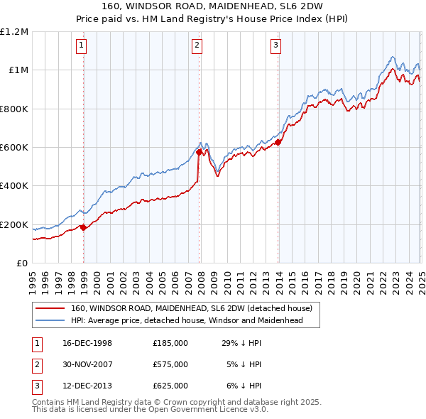 160, WINDSOR ROAD, MAIDENHEAD, SL6 2DW: Price paid vs HM Land Registry's House Price Index