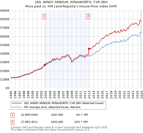 160, WINDY ARBOUR, KENILWORTH, CV8 2BH: Price paid vs HM Land Registry's House Price Index