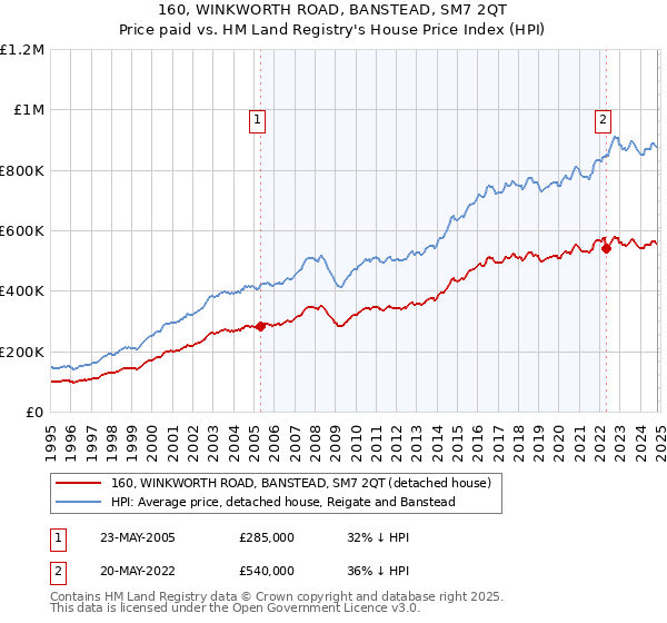 160, WINKWORTH ROAD, BANSTEAD, SM7 2QT: Price paid vs HM Land Registry's House Price Index