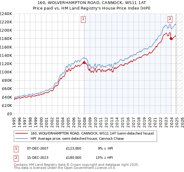 160, WOLVERHAMPTON ROAD, CANNOCK, WS11 1AT: Price paid vs HM Land Registry's House Price Index