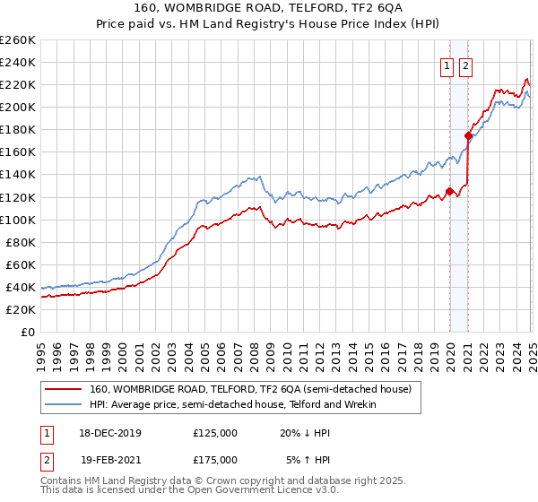 160, WOMBRIDGE ROAD, TELFORD, TF2 6QA: Price paid vs HM Land Registry's House Price Index