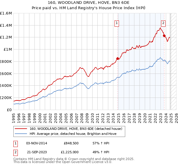 160, WOODLAND DRIVE, HOVE, BN3 6DE: Price paid vs HM Land Registry's House Price Index