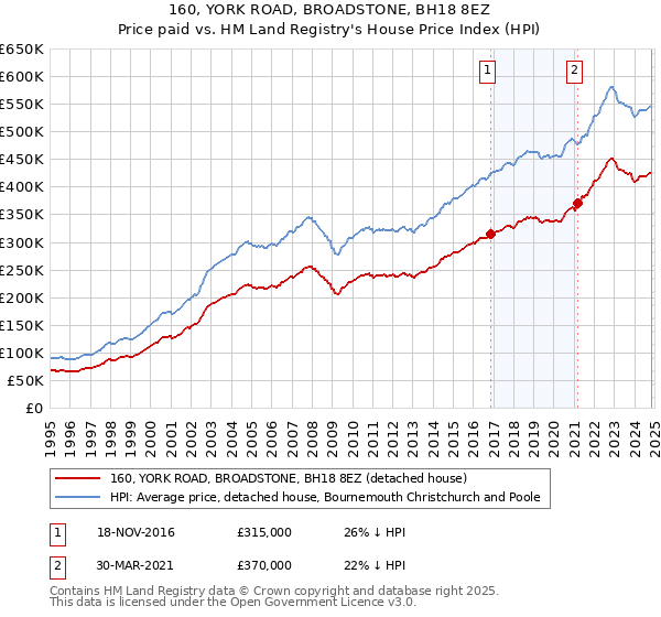 160, YORK ROAD, BROADSTONE, BH18 8EZ: Price paid vs HM Land Registry's House Price Index