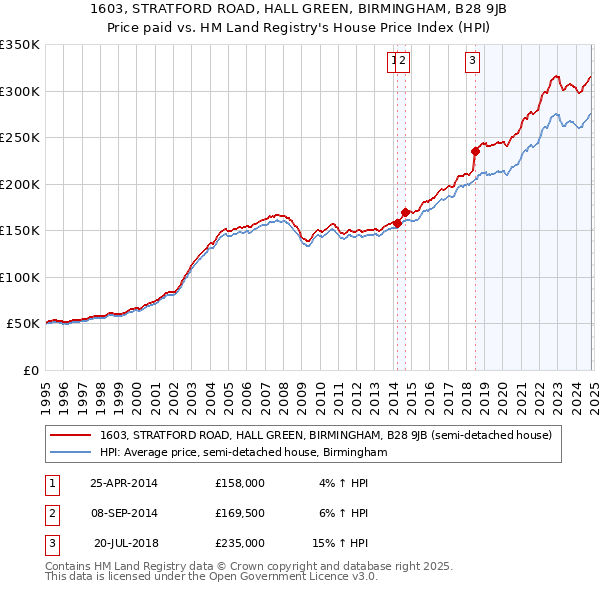 1603, STRATFORD ROAD, HALL GREEN, BIRMINGHAM, B28 9JB: Price paid vs HM Land Registry's House Price Index