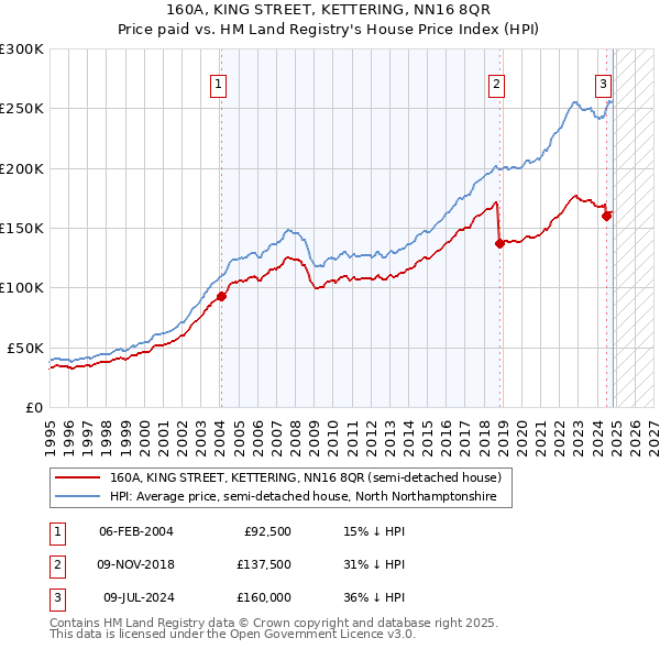 160A, KING STREET, KETTERING, NN16 8QR: Price paid vs HM Land Registry's House Price Index